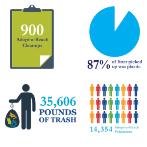 900 Adopt-a-Beach cleanups. 87% of litter picked up was plastic. 35,606 pounds of trash. 14,354 Adopt-a-Beach volunteers.