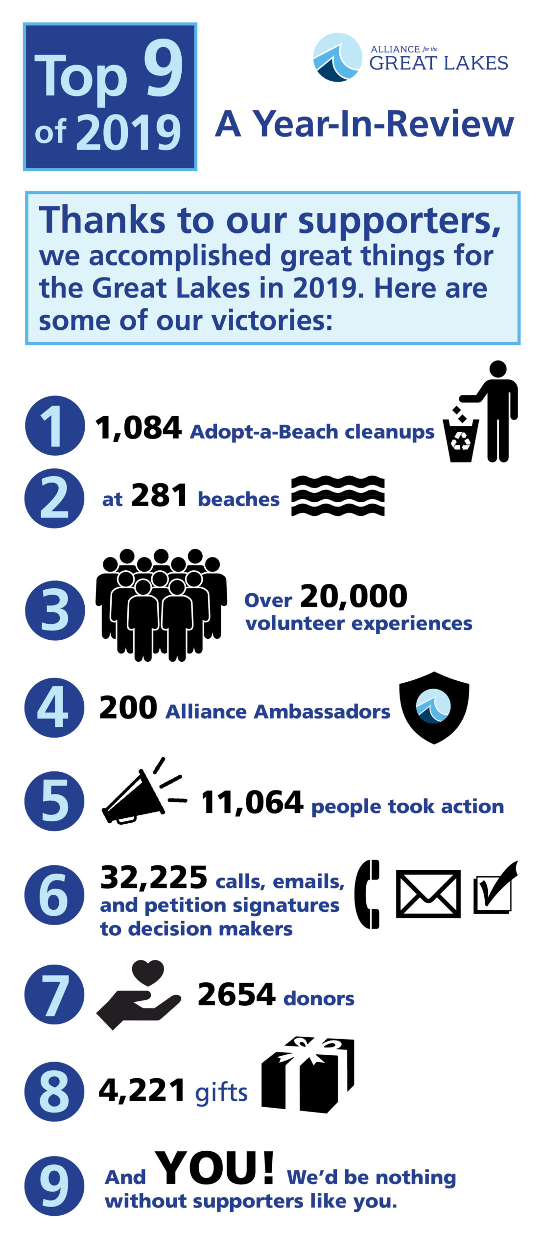 Thanks to our supporters, we accomplished great things for the Great Lakes in 2019. 1084 cleanups at 281 beaches. Over 20,000 volunteer experiences. 200 ambassadors. 11064 people took action with 32,225 calls, emails,, and petition signatures to decision makers. 2654 donors and 4221 gifts. But most importantly YOU. We'd be nothing without supporters like you. 