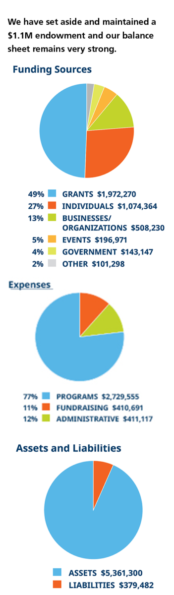 Financial Review Donor List Alliance for the Great Lakes