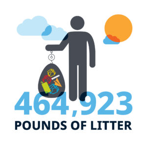 424,923 pounds of litter