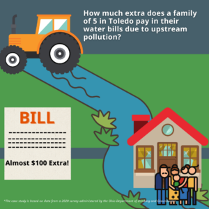 How much extra does a family of 5 in Toledo pay in their water bills due to upstream pollution? Almost $100 extra!