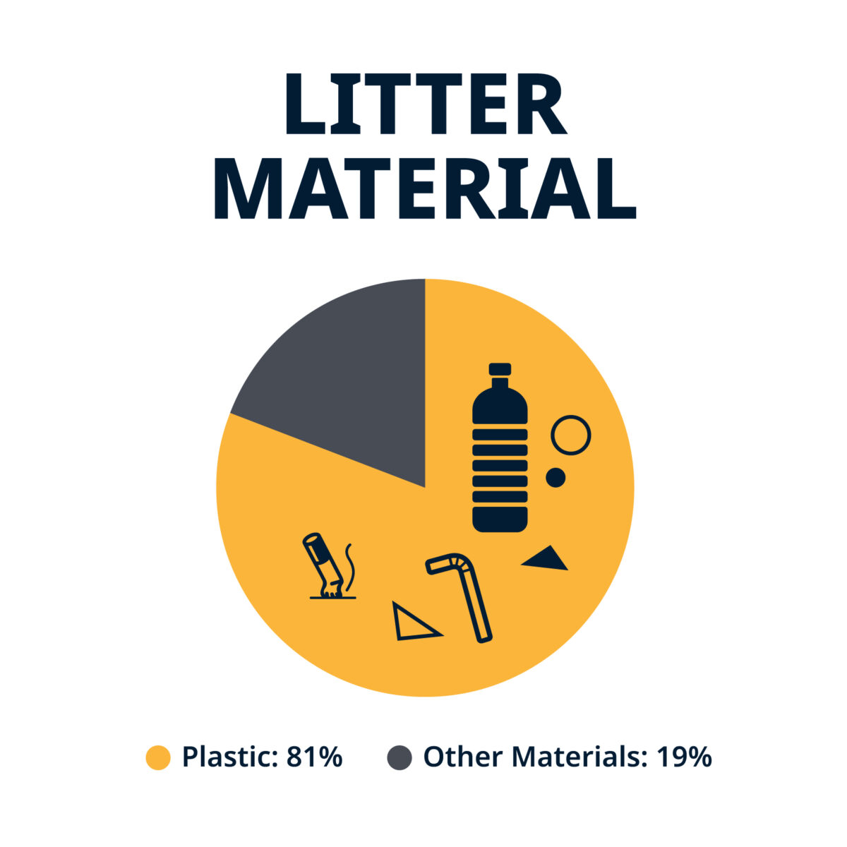 Litter material. Plastic: 81%. Other materials: 19%.