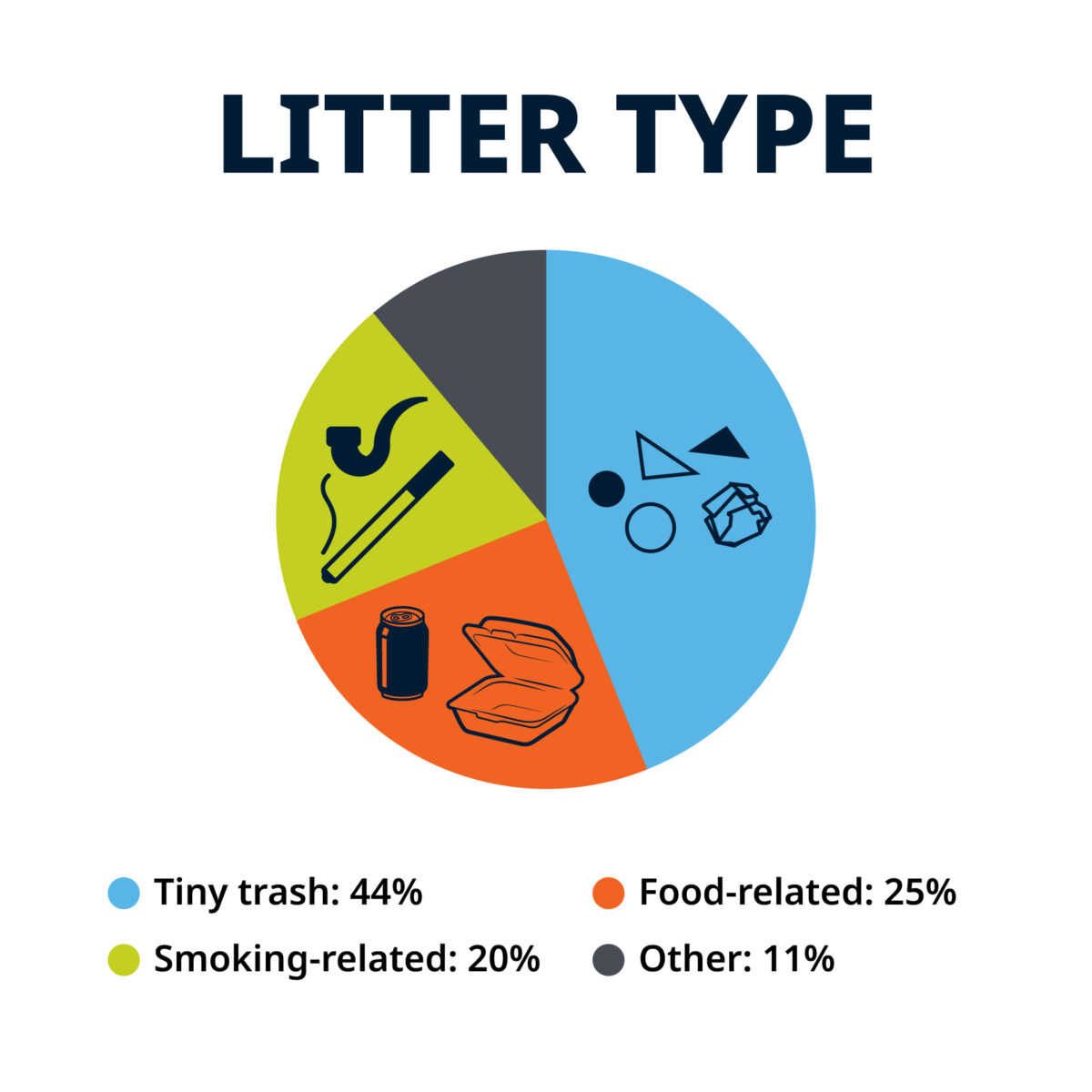 Litter type. Tiny trash: 44%. Food-related: 25%. Smoking-related: 20%. Other: 11%.