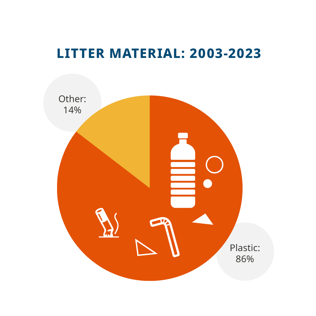 Litter Material: 2003-2023. Plastic: 86%. Other: 14%.