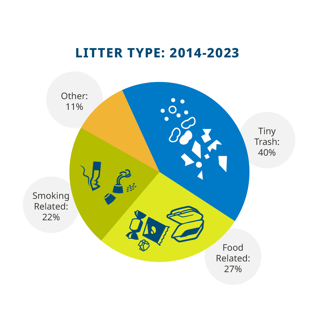 Litter type: 2014-2023. Tiny trash: 40%. Food related: 27%. Smoking related: 22%. Other: 11%.