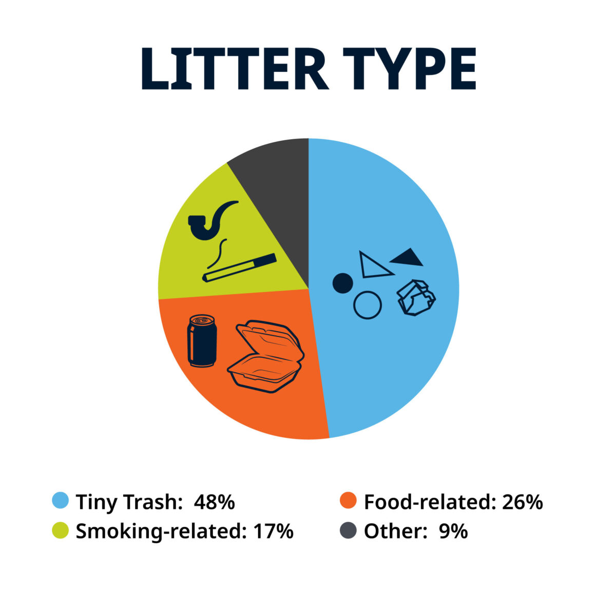 Litter Type: 48% tiny trash, 26% food-related, 17% smoking-related, 9% other.