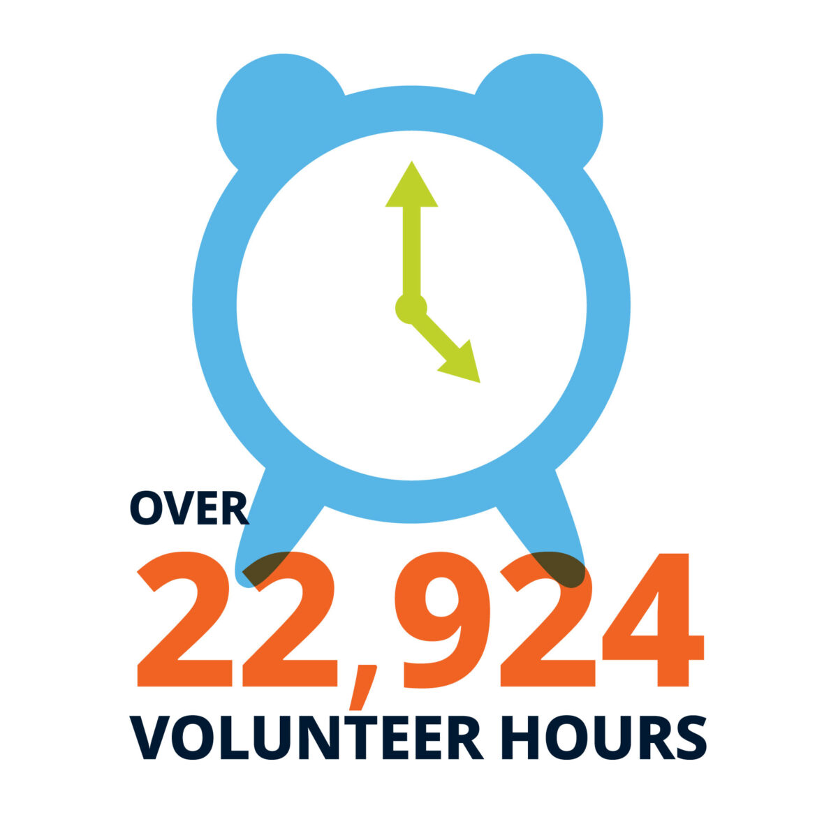 Over 22,924 volunteer hours.
