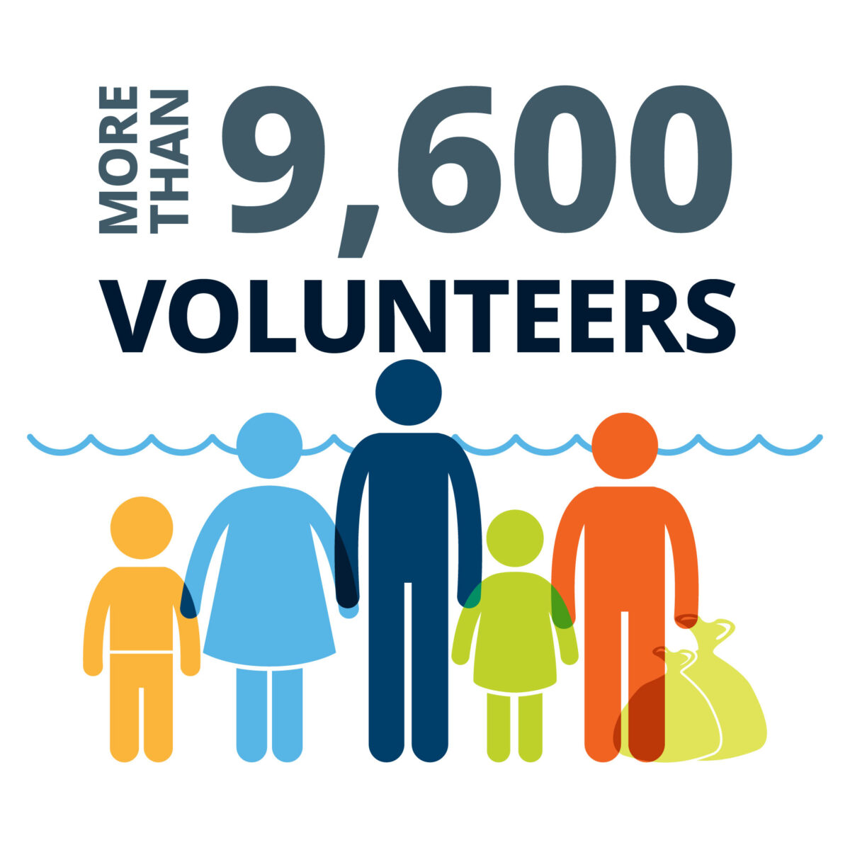More than 9,600 volunteers.