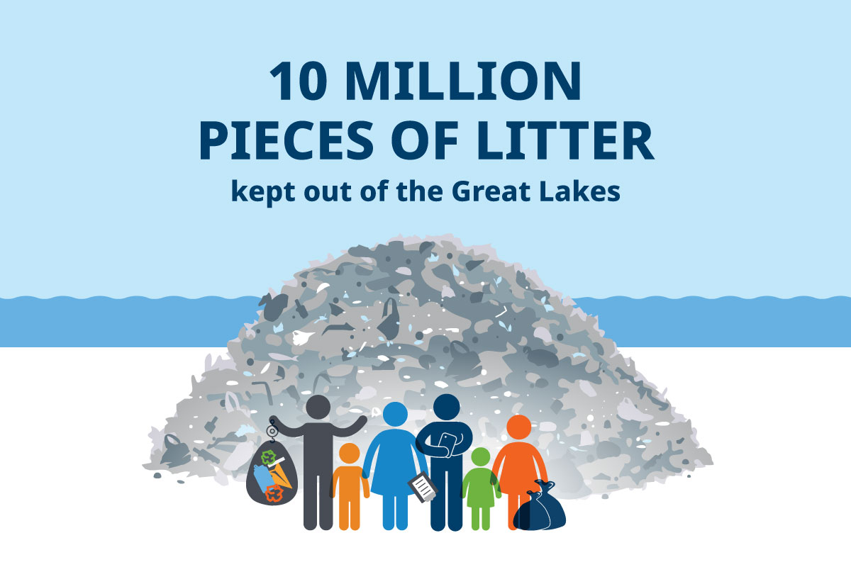 10 million pieces of litter kept out of the Great Lakes.