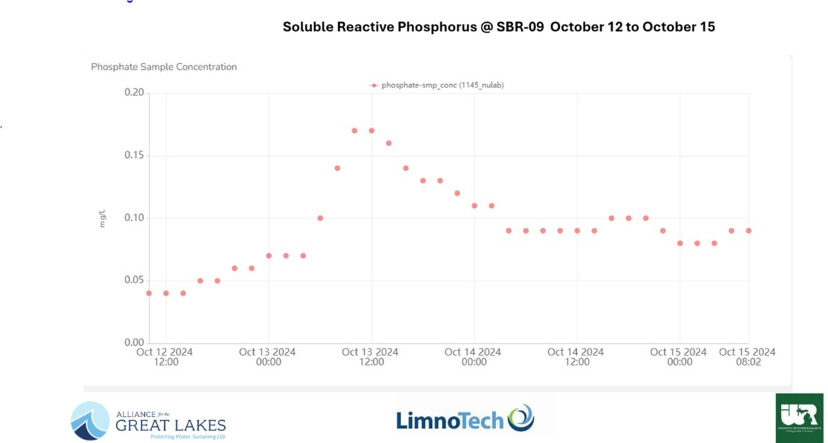 A chart showing real-time results from October 12-15, 2024.