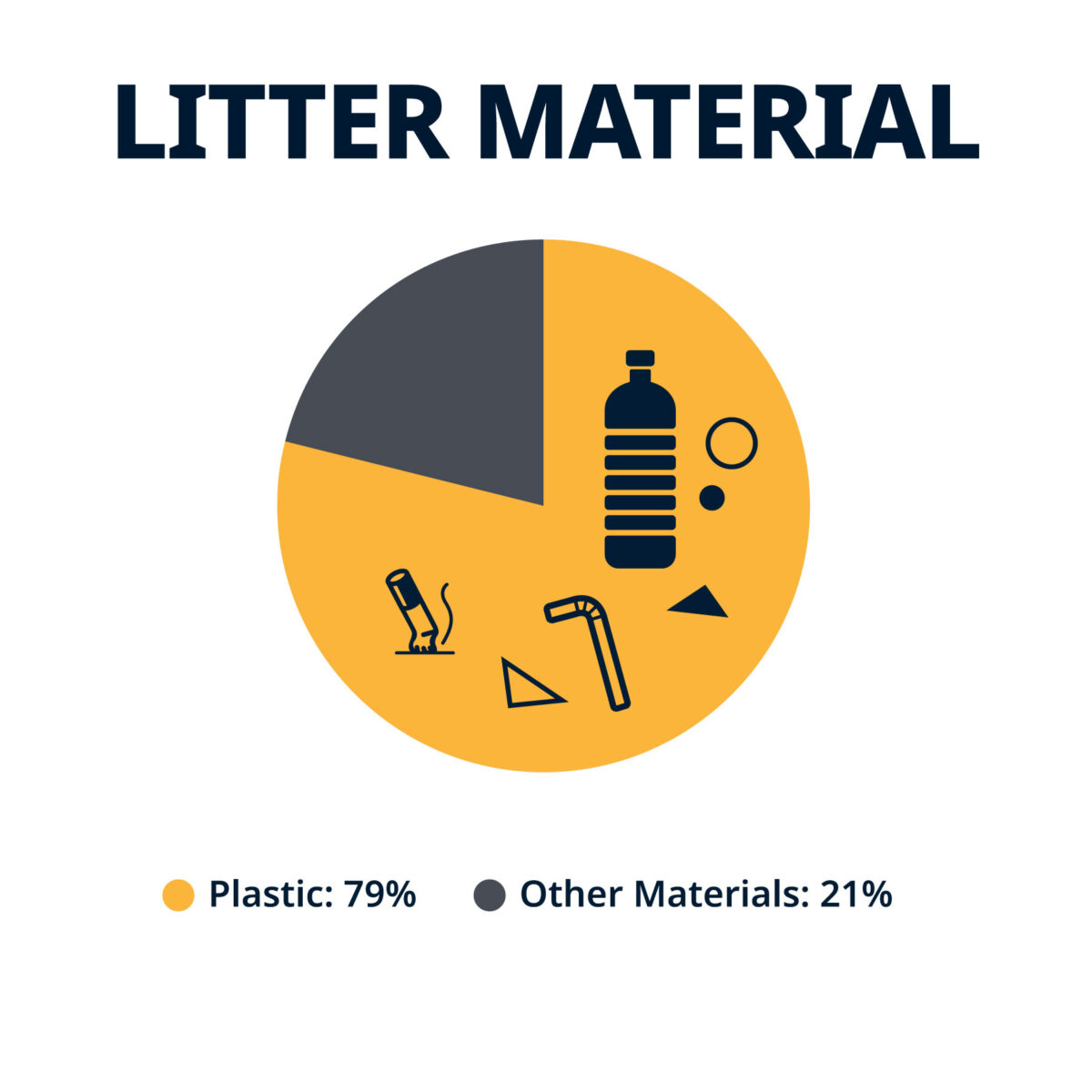 Litter Material: 79% plastic. 21% other materials.