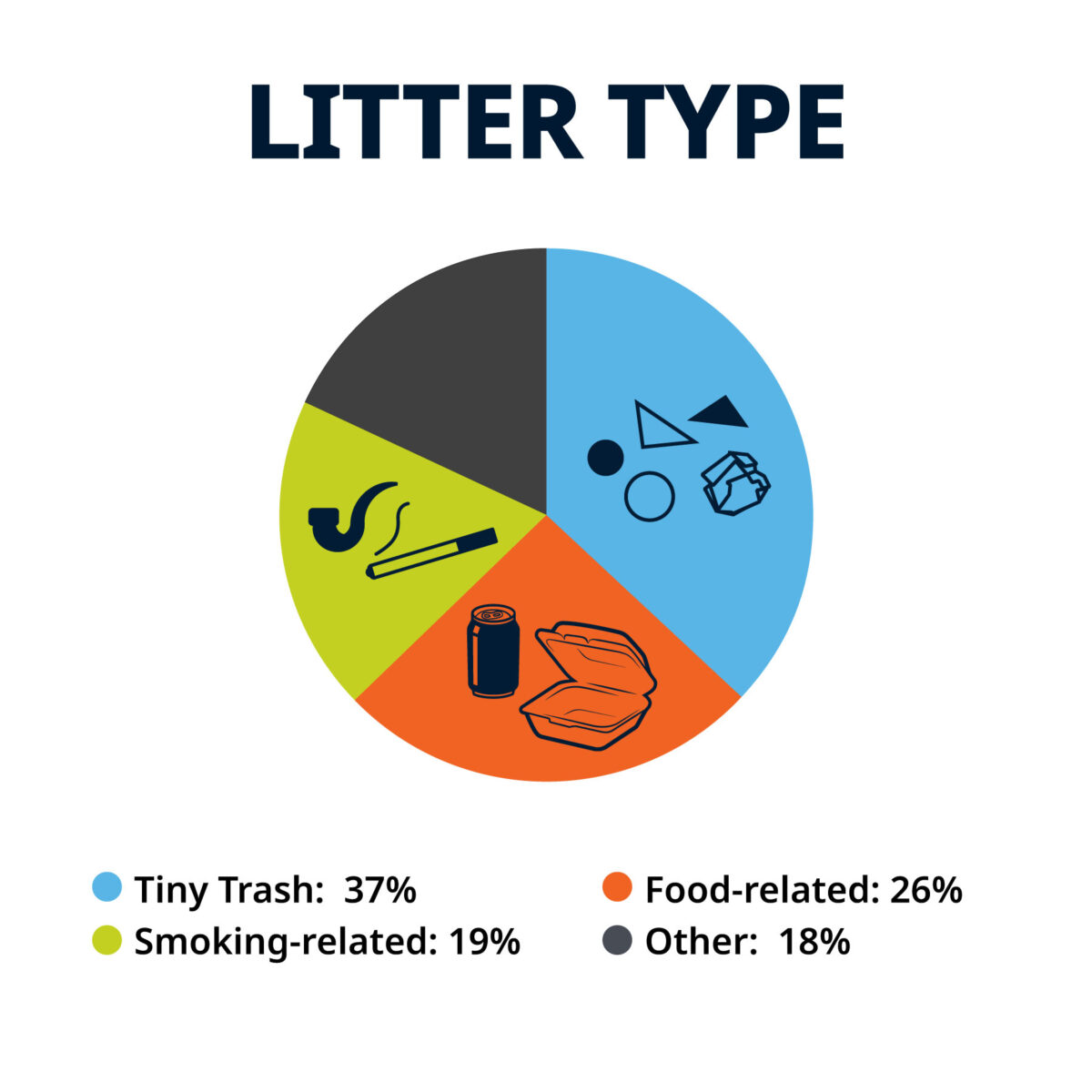 Litter Type: 37% tiny trash. 26% food-related. 19% smoking-related. 18% other.