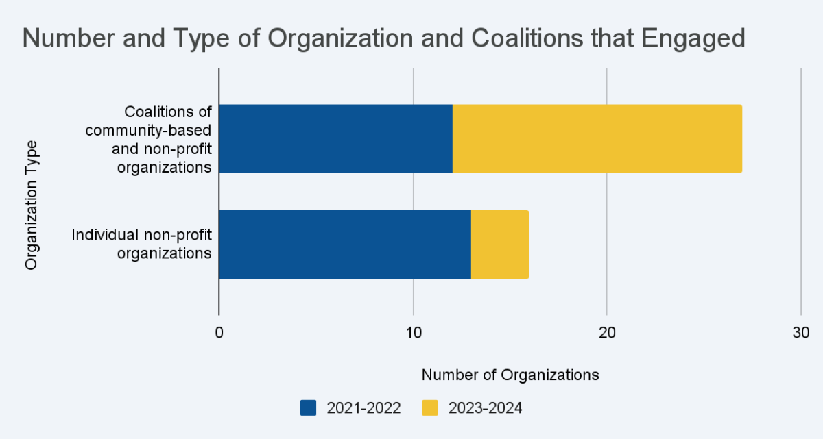 Chart showing the number and type of organization and coalitions that engaged