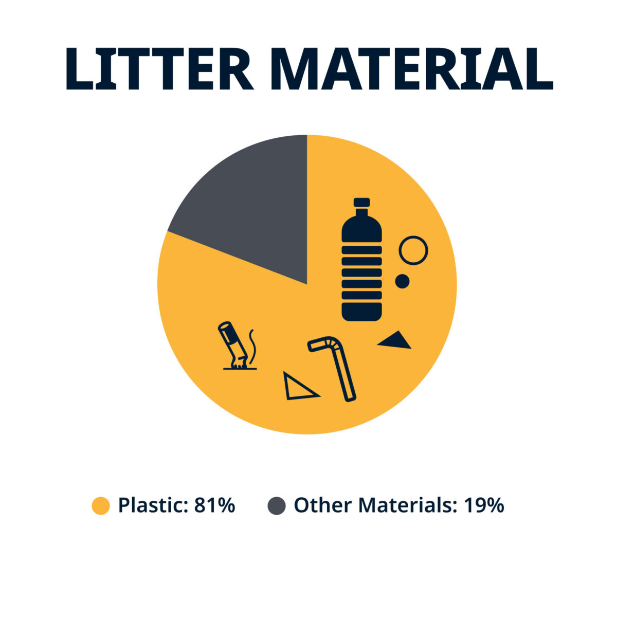 Litter material. 81% plastic. 19% other materials.