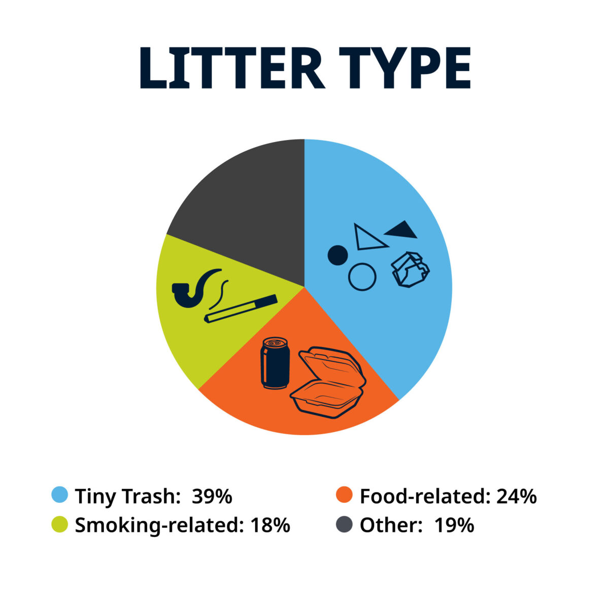 Litter type. 39% tiny trash. 24% food-related. 18% smoking-related. 19% other.